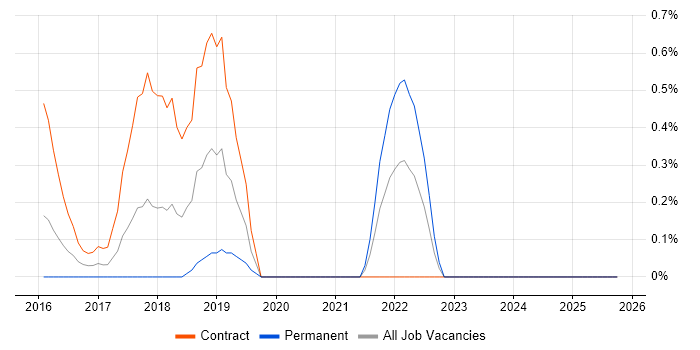Swift job vacancy trend in Northamptonshire