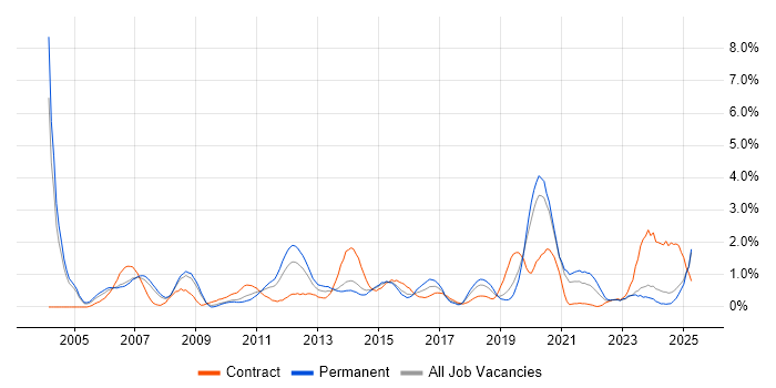 Job vacancy trend for System Testing in Northamptonshire Job vacancy trend for System Testing in Northamptonshire