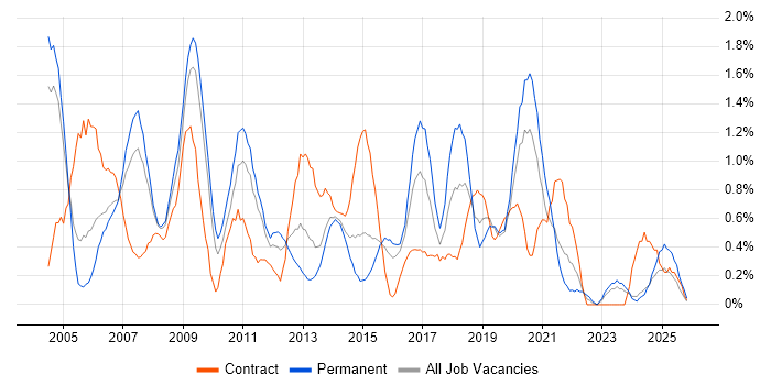 Systems Analysis job vacancy trend in Northamptonshire