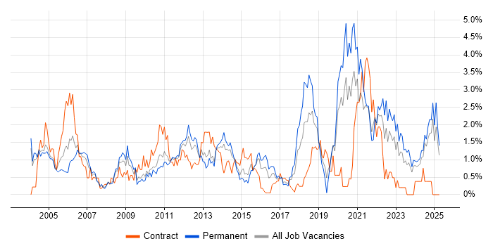 Job vacancy trend for Systems Analyst in Northamptonshire Job vacancy trend for Systems Analyst in Northamptonshire