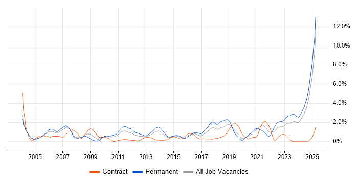 Job vacancy trend for Systems Engineer in Northamptonshire Job vacancy trend for Systems Engineer in Northamptonshire