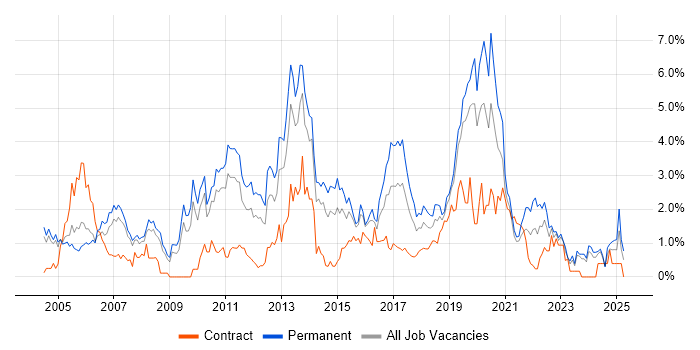 Job vacancy trend for T-SQL in Northamptonshire Job vacancy trend for T-SQL in Northamptonshire
