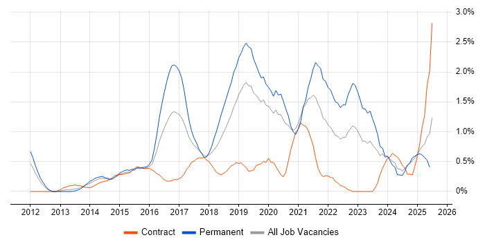 Job vacancy trend for Tableau in Northamptonshire Job vacancy trend for Tableau in Northamptonshire