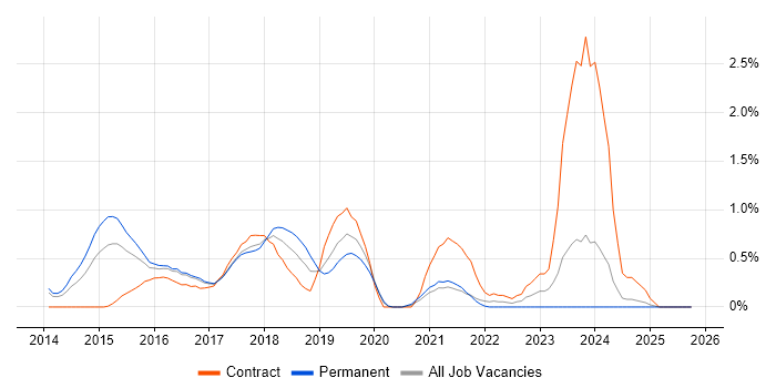 Talend job vacancy trend in Northamptonshire