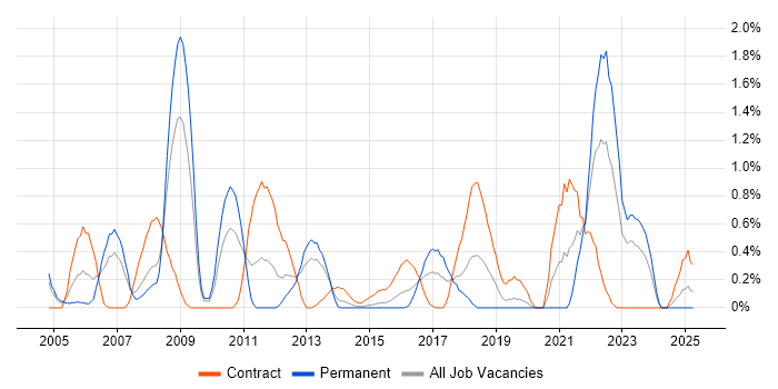 Job vacancy trend for Tandem in Northamptonshire Job vacancy trend for Tandem in Northamptonshire