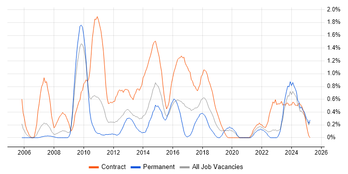 Job vacancy trend for Target Operating Model in Northamptonshire Job vacancy trend for Target Operating Model in Northamptonshire