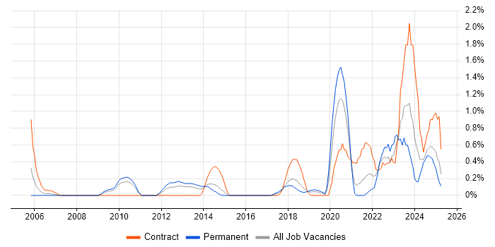 Job vacancy trend for Task Automation in Northamptonshire