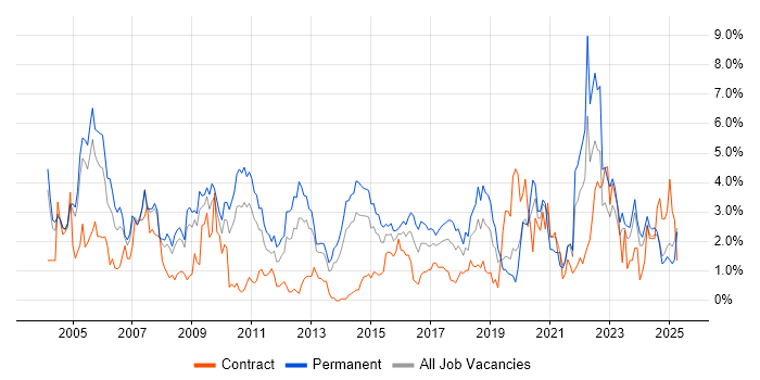 Job vacancy trend for TCP/IP in Northamptonshire Job vacancy trend for TCP/IP in Northamptonshire