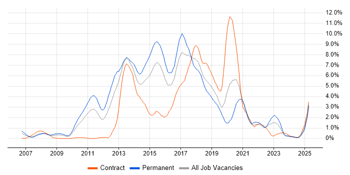 Job vacancy trend for TDD in Northamptonshire Job vacancy trend for TDD in Northamptonshire