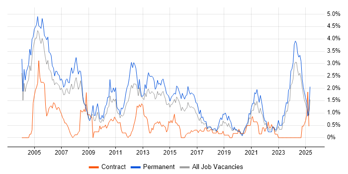 Job vacancy trend for Team Leader in Northamptonshire Job vacancy trend for Team Leader in Northamptonshire