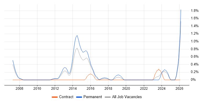 Team-Oriented Environment job vacancy trend in Northamptonshire
