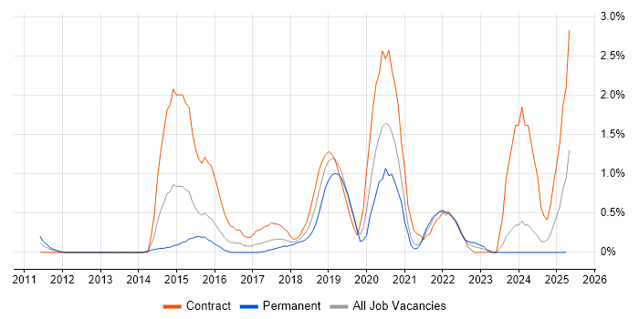 Job vacancy trend for TeamCity in Northamptonshire Job vacancy trend for TeamCity in Northamptonshire