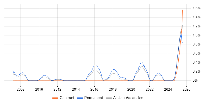 Job vacancy trend for Tech Ops in Northamptonshire Job vacancy trend for Tech Ops in Northamptonshire