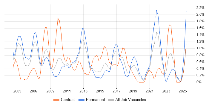 Job vacancy trend for Technical Architect in Northamptonshire Job vacancy trend for Technical Architect in Northamptonshire