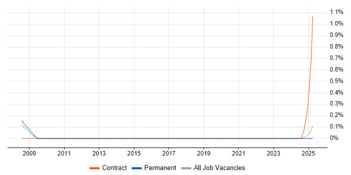 Job vacancy trend for Technical Change Manager in Northamptonshire Job vacancy trend for Technical Change Manager in Northamptonshire