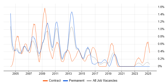 Job vacancy trend for Technical Consultant in Northamptonshire