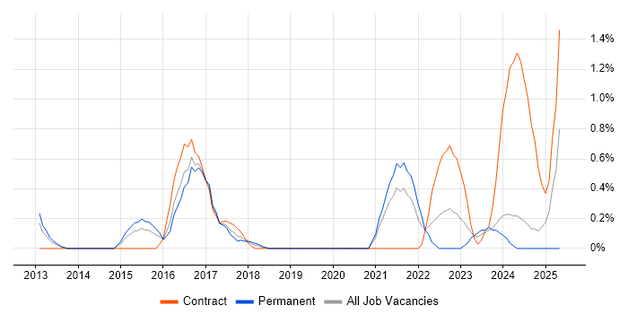 Job vacancy trend for Technical Debt in Northamptonshire Job vacancy trend for Technical Debt in Northamptonshire