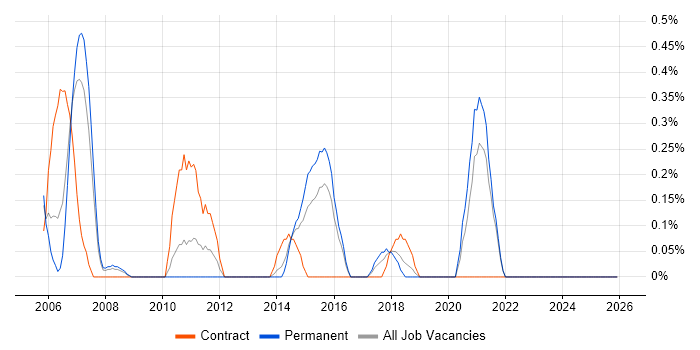 Technical Designer job vacancy trend in Northamptonshire