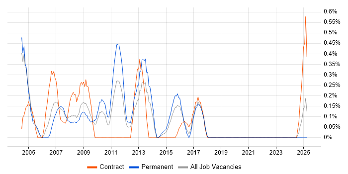 Job vacancy trend for Technical Developer in Northamptonshire Job vacancy trend for Technical Developer in Northamptonshire