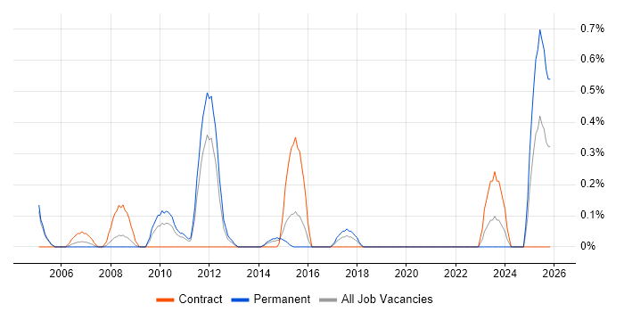 Technical Infrastructure Architect job vacancy trend in Northamptonshire