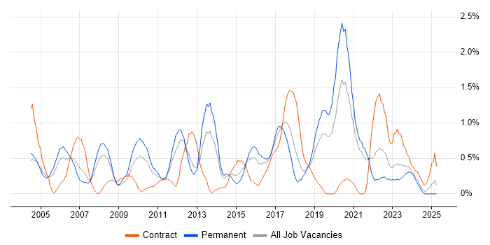 Job vacancy trend for Technical Leader in Northamptonshire Job vacancy trend for Technical Leader in Northamptonshire