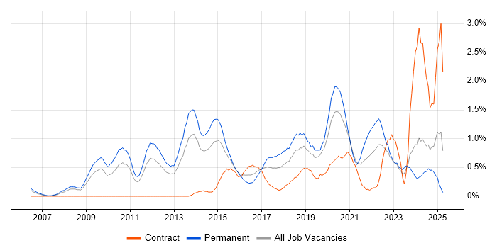 Job vacancy trend for Technical Leadership in Northamptonshire Job vacancy trend for Technical Leadership in Northamptonshire