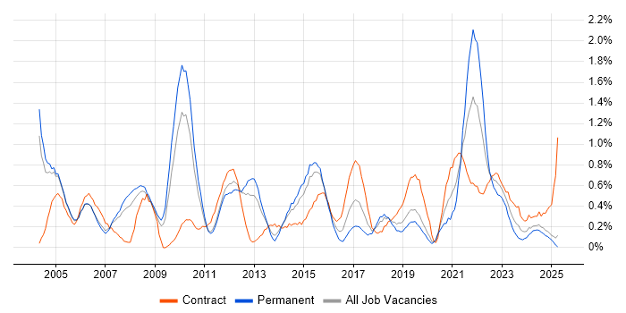 Job vacancy trend for Technical Manager in Northamptonshire Job vacancy trend for Technical Manager in Northamptonshire