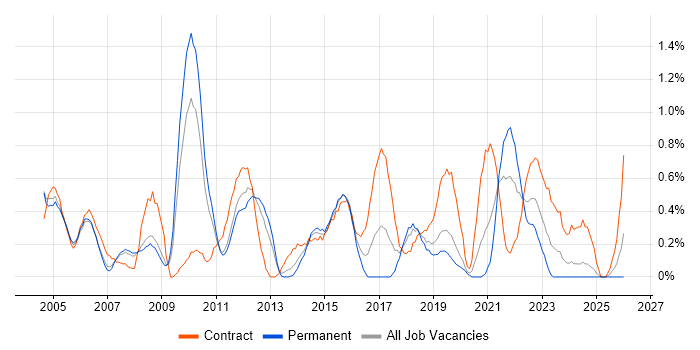 Technical Project Manager job vacancy trend in Northamptonshire