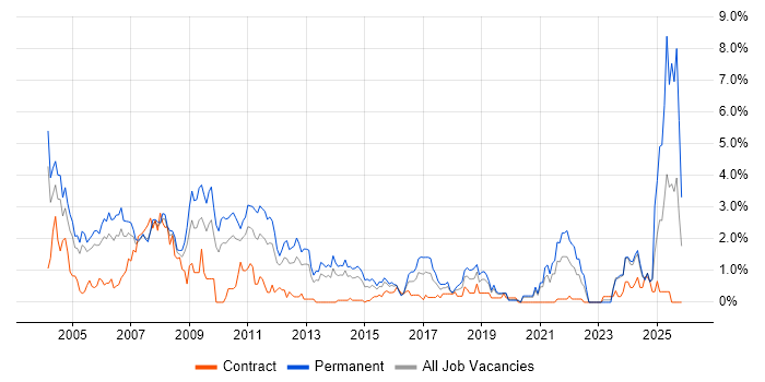 Technical Support job vacancy trend in Northamptonshire