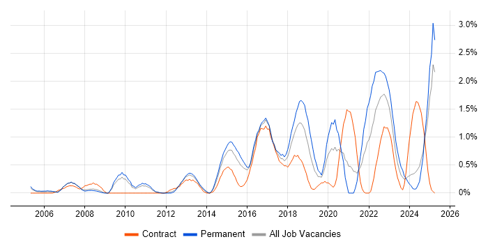 Job vacancy trend for Technology Strategy in Northamptonshire Job vacancy trend for Technology Strategy in Northamptonshire