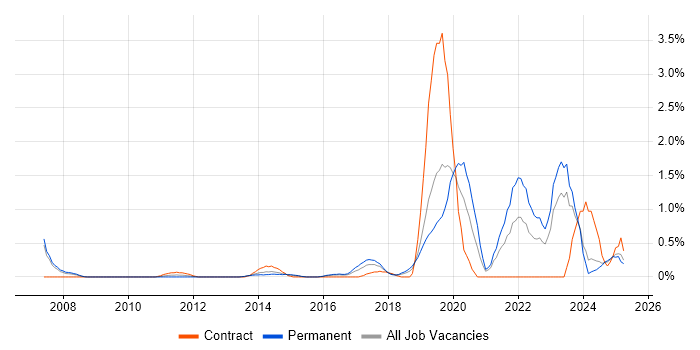 Job vacancy trend for Technology Transformation in Northamptonshire