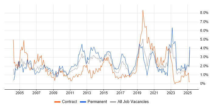 Job vacancy trend for Telecoms in Northamptonshire