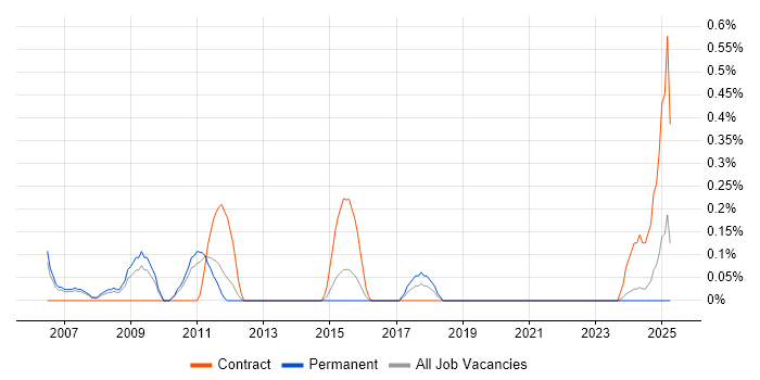 Job vacancy trend for Telephony Engineer in Northamptonshire