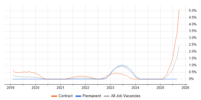 Tenable job vacancy trend in Northamptonshire Tenable job vacancy trend in Northamptonshire