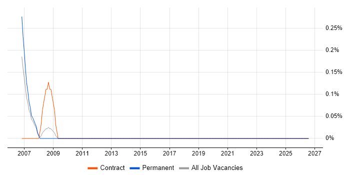 Teradata Architect job vacancy trend in Northamptonshire