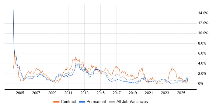 Test Analyst job vacancy trend in Northamptonshire