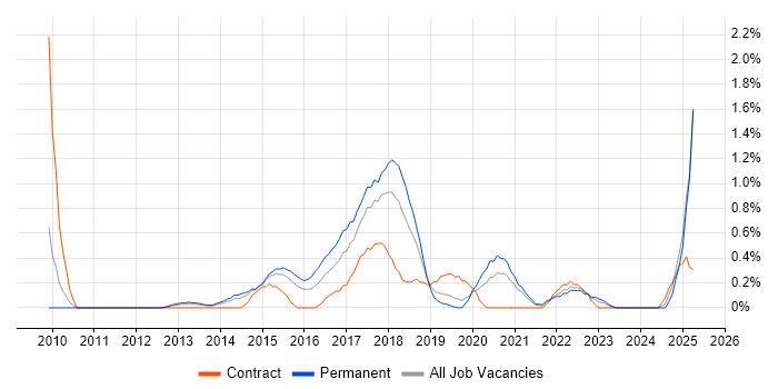 Job vacancy trend for Test Automation Engineer in Northamptonshire Job vacancy trend for Test Automation Engineer in Northamptonshire
