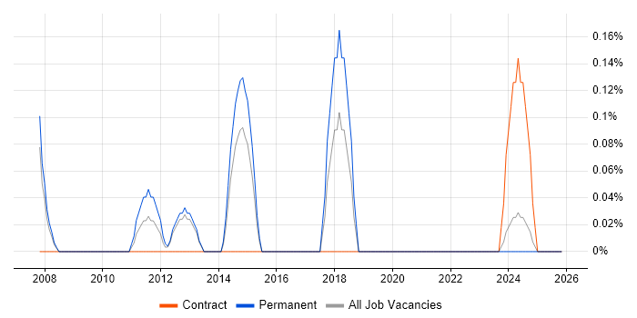 Test Automation Manager job vacancy trend in Northamptonshire
