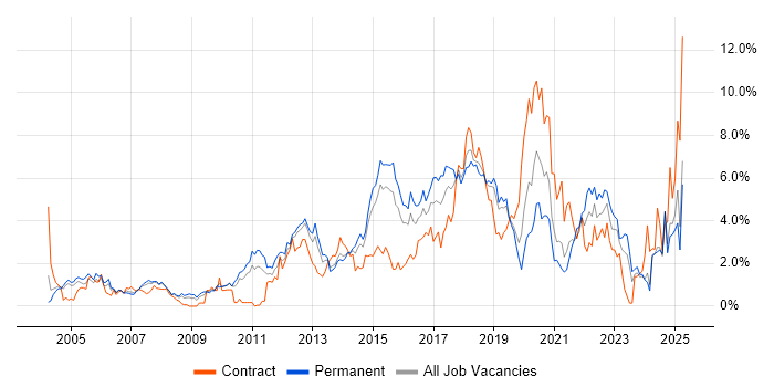 Job vacancy trend for Test Automation in Northamptonshire