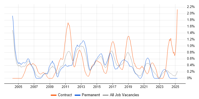 Job vacancy trend for Test Leader in Northamptonshire Job vacancy trend for Test Leader in Northamptonshire