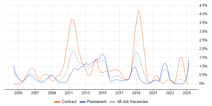 Job vacancy trend for Test Management in Northamptonshire Job vacancy trend for Test Management in Northamptonshire