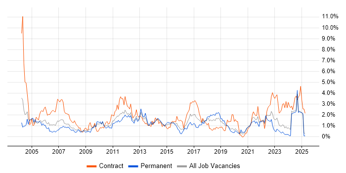 Job vacancy trend for Test Scripting in Northamptonshire Job vacancy trend for Test Scripting in Northamptonshire