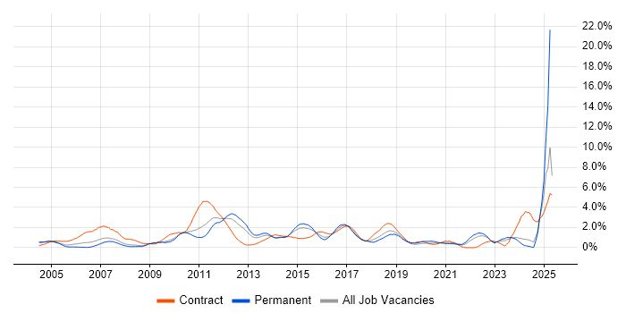 Job vacancy trend for Test Strategy in Northamptonshire Job vacancy trend for Test Strategy in Northamptonshire