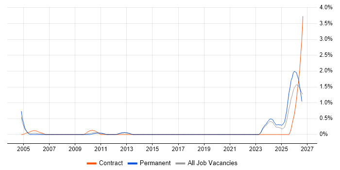 Test Technician job vacancy trend in Northamptonshire