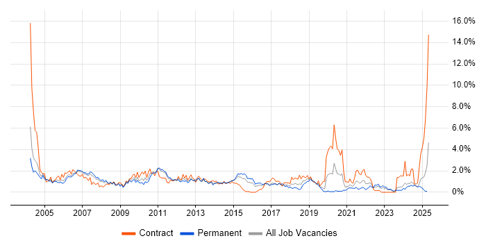 Job vacancy trend for Tester in Northamptonshire Job vacancy trend for Tester in Northamptonshire