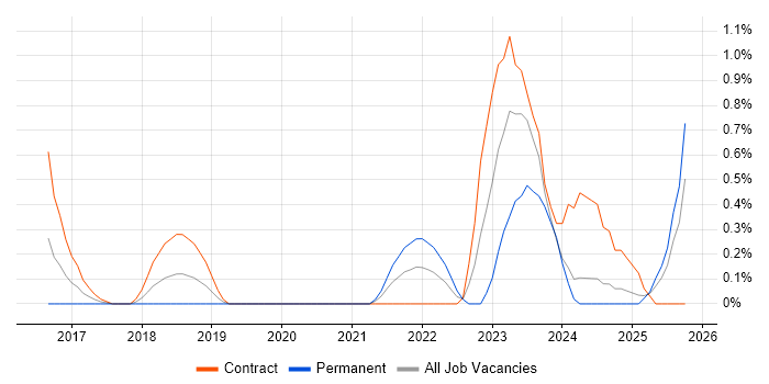 Threat and Vulnerability Management job vacancy trend in Northamptonshire