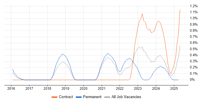 Job vacancy trend for Threat Intelligence in Northamptonshire Job vacancy trend for Threat Intelligence in Northamptonshire