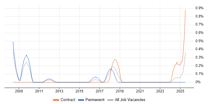 Job vacancy trend for Threat Management in Northamptonshire Job vacancy trend for Threat Management in Northamptonshire