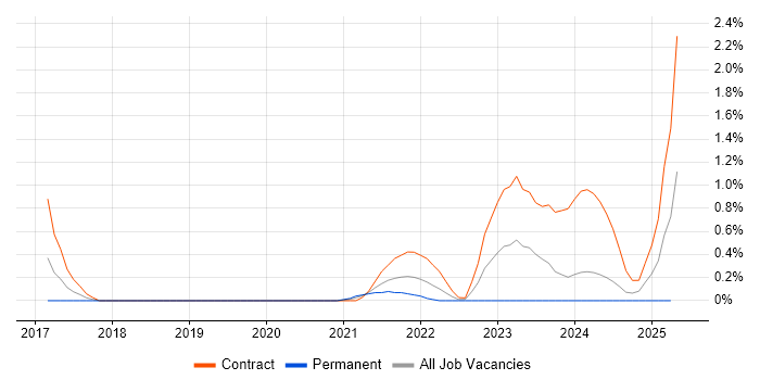 Job vacancy trend for Threat Modelling in Northamptonshire Job vacancy trend for Threat Modelling in Northamptonshire