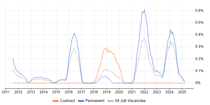 Job vacancy trend for Ticket Management in Northamptonshire Job vacancy trend for Ticket Management in Northamptonshire
